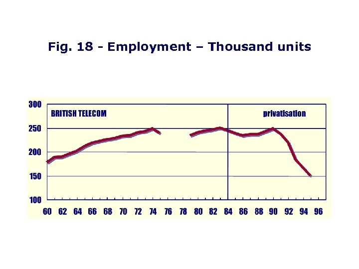 Fig. 18 - Employment – Thousand units 