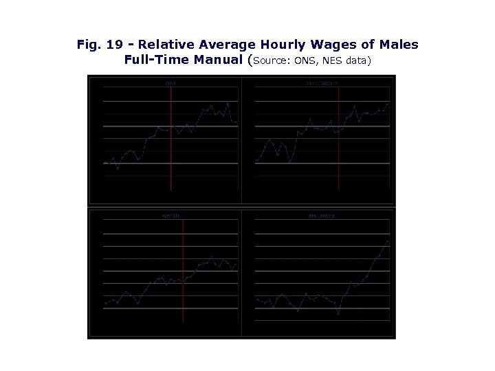 Fig. 19 - Relative Average Hourly Wages of Males Full-Time Manual (Source: ONS, NES