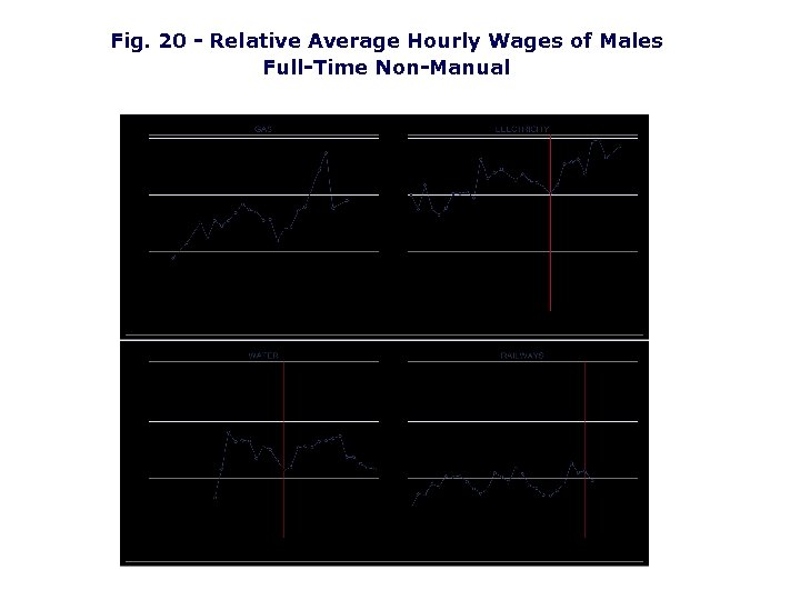 Fig. 20 - Relative Average Hourly Wages of Males Full-Time Non-Manual 