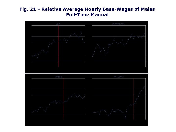 Fig. 21 - Relative Average Hourly Base-Wages of Males Full-Time Manual 