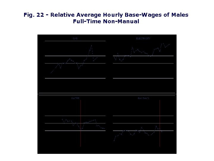 Fig. 22 - Relative Average Hourly Base-Wages of Males Full-Time Non-Manual 