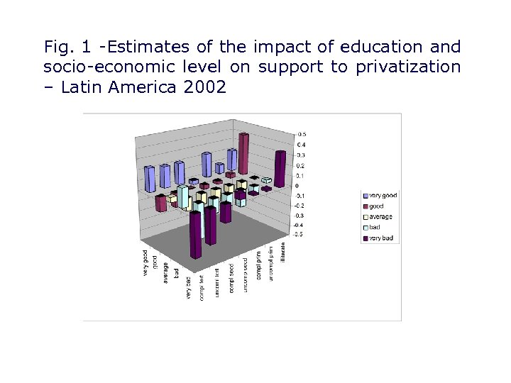 Fig. 1 -Estimates of the impact of education and socio-economic level on support to