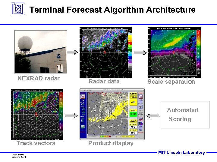 Terminal Forecast Algorithm Architecture NEXRAD radar Radar data Scale separation Automated Scoring Track vectors