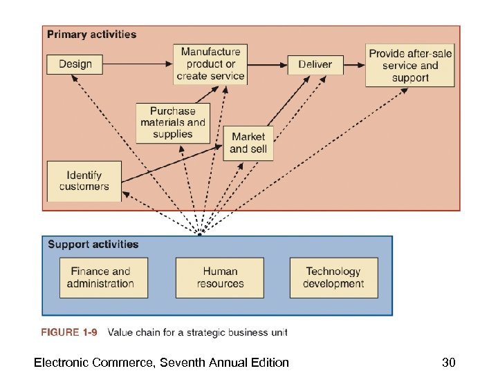 Electronic Commerce, Seventh Annual Edition 30 