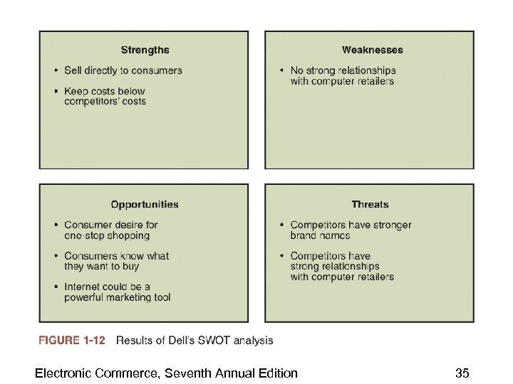 Electronic Commerce, Seventh Annual Edition 35 