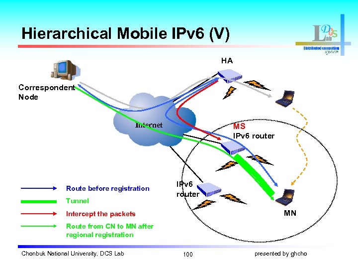 Hierarchical Mobile IPv 6 (V) HA Correspondent Node Internet Route before registration Tunnel MS