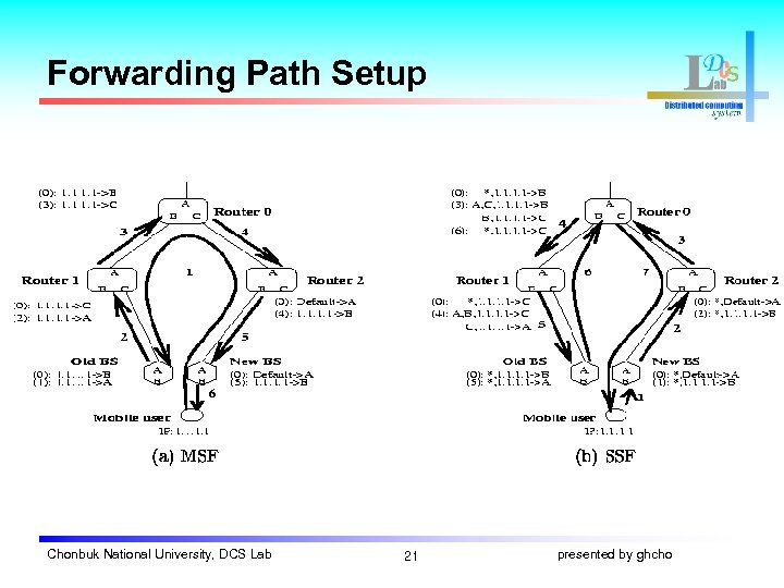Forwarding Path Setup Chonbuk National University, DCS Lab 21 presented by ghcho 