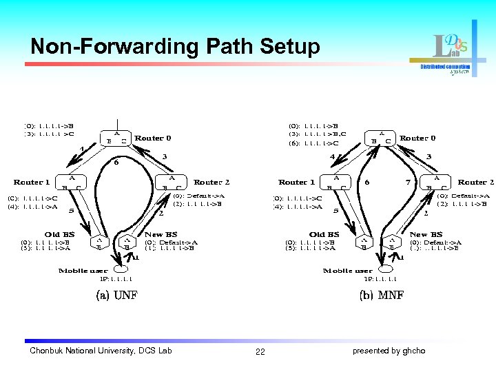 Non-Forwarding Path Setup Chonbuk National University, DCS Lab 22 presented by ghcho 