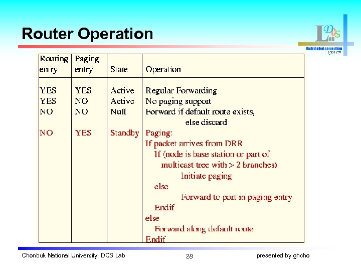 Router Operation Chonbuk National University, DCS Lab 28 presented by ghcho 