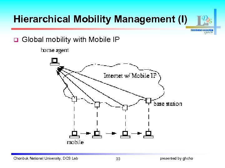 Hierarchical Mobility Management (I) q Global mobility with Mobile IP Chonbuk National University, DCS