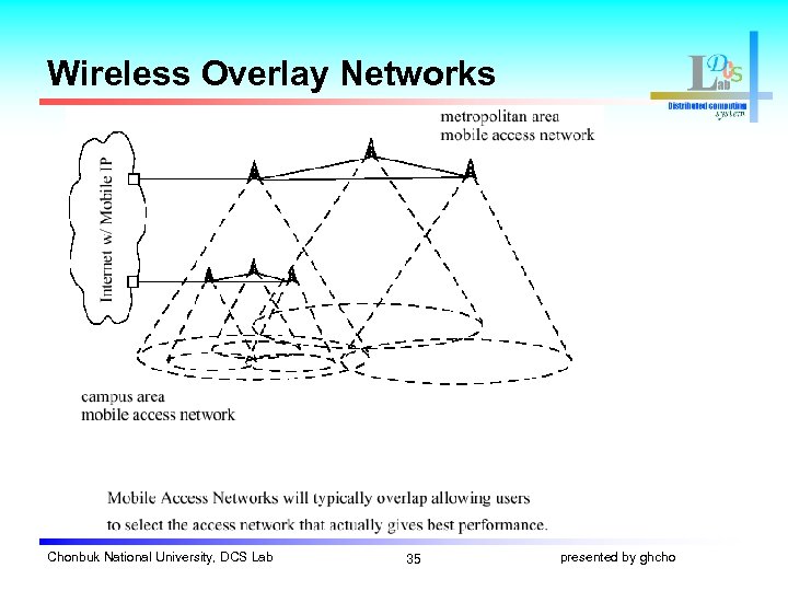 Wireless Overlay Networks Chonbuk National University, DCS Lab 35 presented by ghcho 
