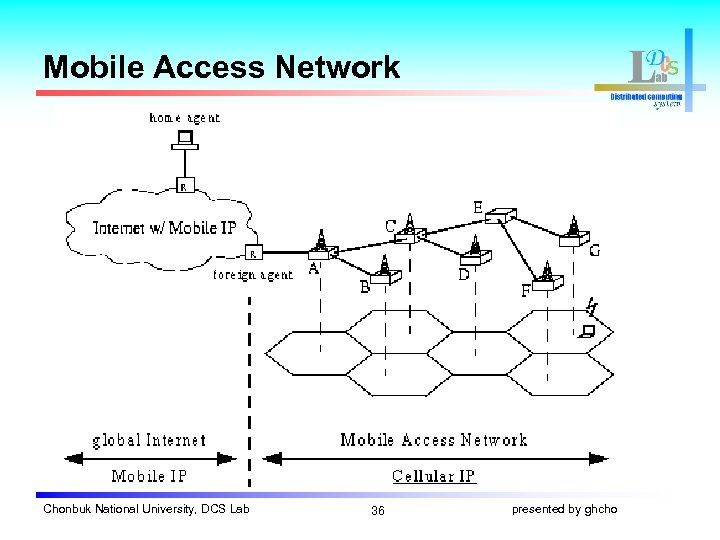 Mobile Access Network Chonbuk National University, DCS Lab 36 presented by ghcho 