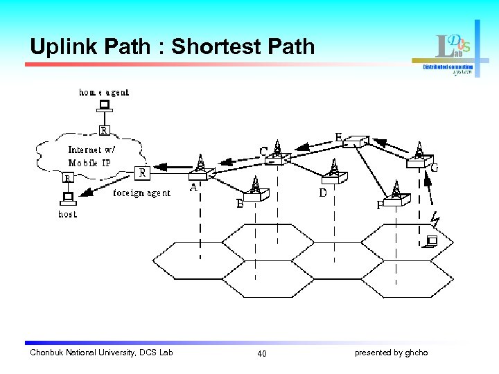 Uplink Path : Shortest Path Chonbuk National University, DCS Lab 40 presented by ghcho
