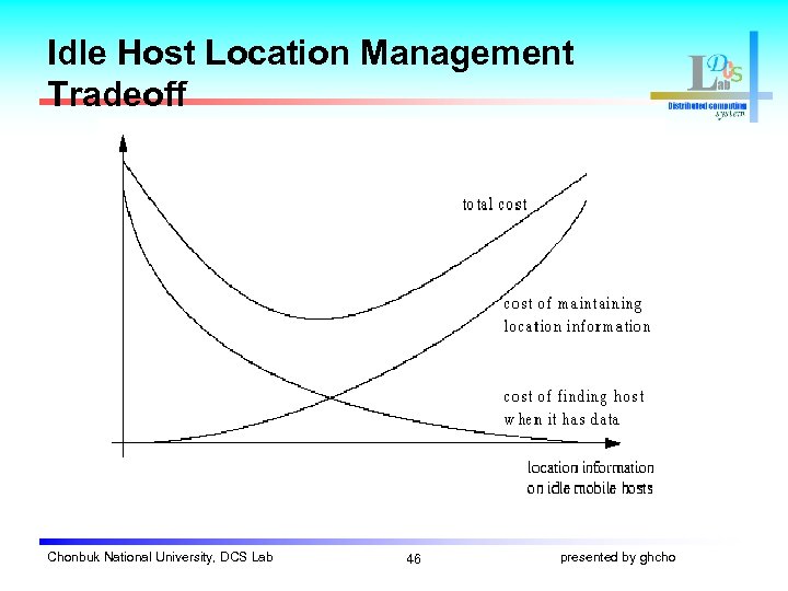 Idle Host Location Management Tradeoff Chonbuk National University, DCS Lab 46 presented by ghcho