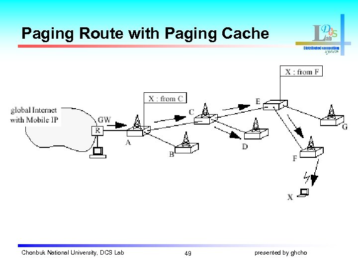 Paging Route with Paging Cache Chonbuk National University, DCS Lab 49 presented by ghcho
