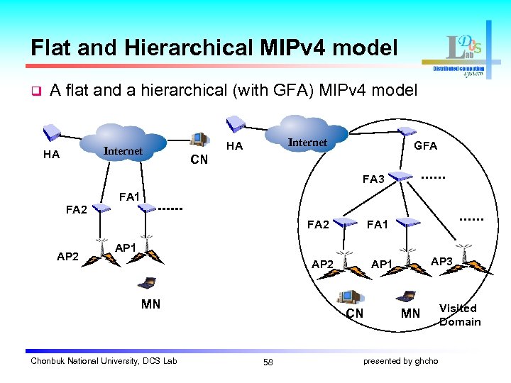 Flat and Hierarchical MIPv 4 model q A flat and a hierarchical (with GFA)
