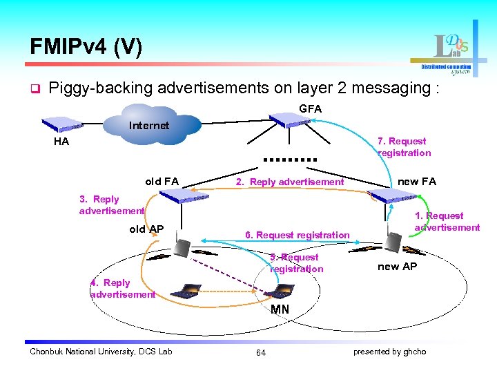 FMIPv 4 (V) q Piggy-backing advertisements on layer 2 messaging : GFA Internet HA