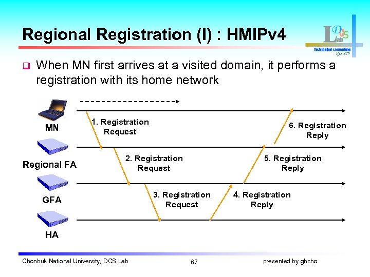 Regional Registration (I) : HMIPv 4 q When MN first arrives at a visited