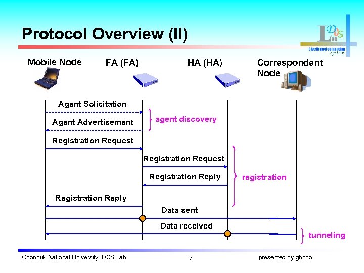 Protocol Overview (II) Mobile Node FA (FA) HA (HA) Correspondent Node Agent Solicitation Agent