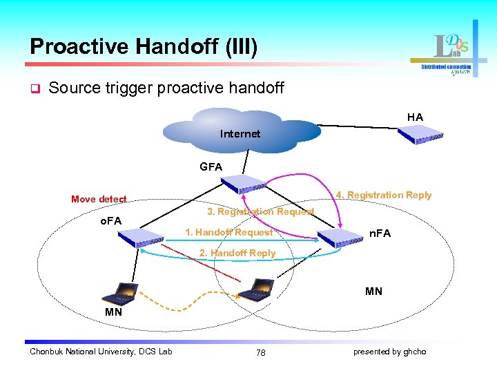 Proactive Handoff (III) q Source trigger proactive handoff HA Internet GFA 4. Registration Reply