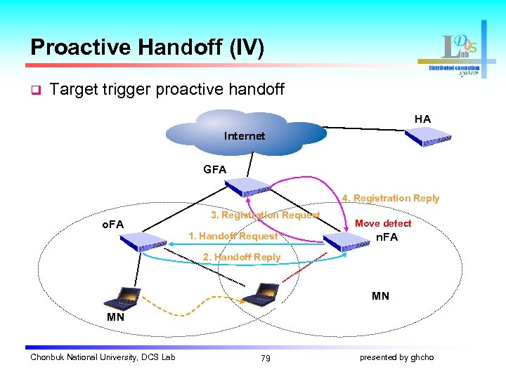 Proactive Handoff (IV) q Target trigger proactive handoff HA Internet GFA 4. Registration Reply