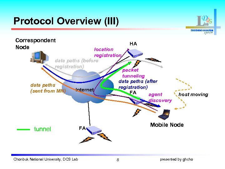 Protocol Overview (III) Correspondent Node HA location registration data paths (before registration) data paths