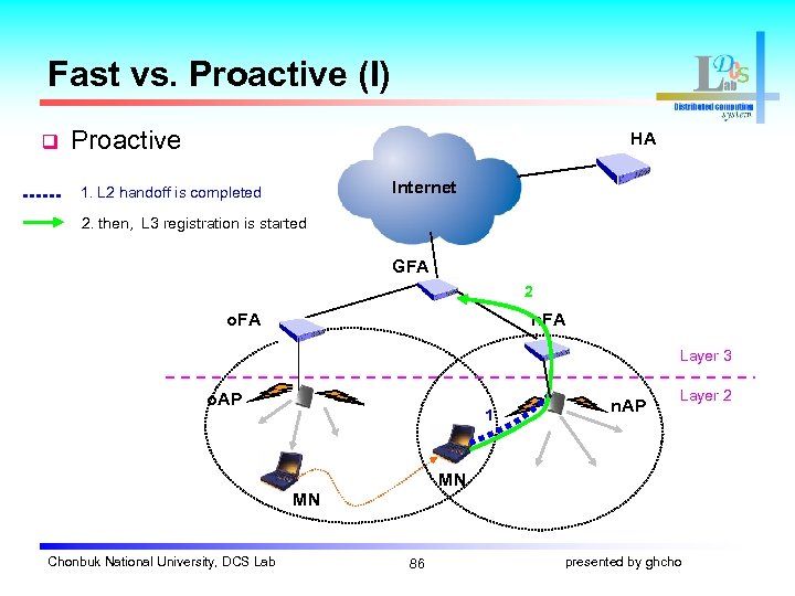 Fast vs. Proactive (I) q Proactive HA Internet 1. L 2 handoff is completed