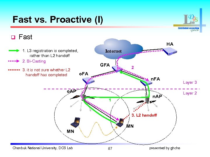Fast vs. Proactive (I) q Fast HA 1. L 3 registration is completed, rather