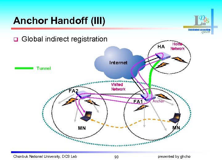 Anchor Handoff (III) q Global indirect registration HA Home Network Internet Tunnel FA 2