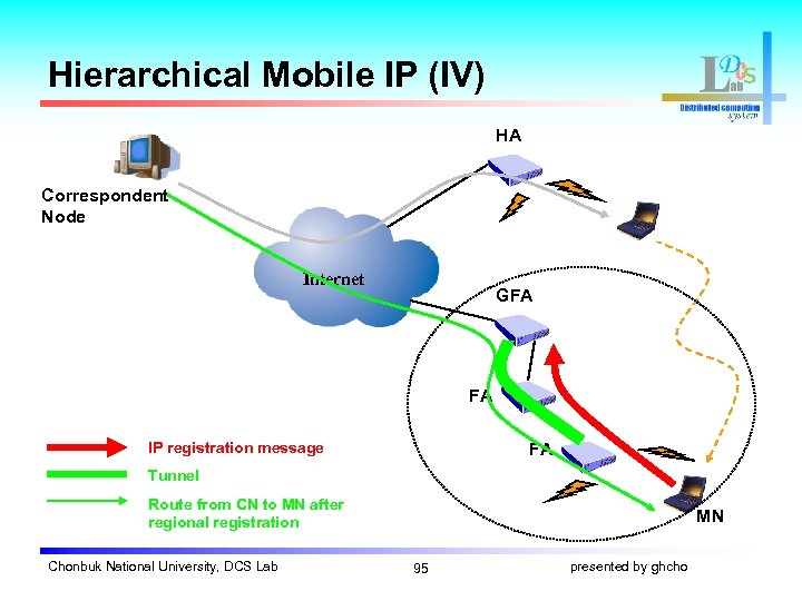 Hierarchical Mobile IP (IV) HA Correspondent Node Internet GFA FA IP registration message FA