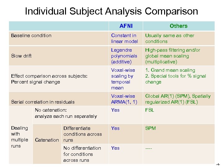 Individual Subject Analysis Comparison AFNI Baseline condition Others Constant in linear model Usually same