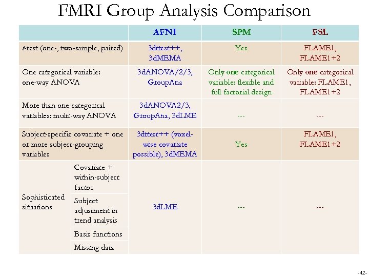 FMRI Group Analysis Comparison AFNI t-test (one-, two-sample, paired) One categorical variable: one-way ANOVA