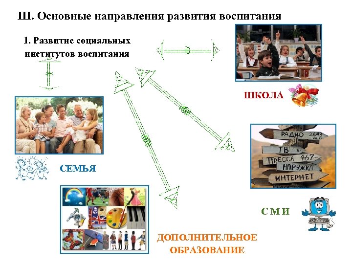 III. Основные направления развития воспитания 1. Развитие социальных институтов воспитания ШКОЛА СЕМЬЯ С М