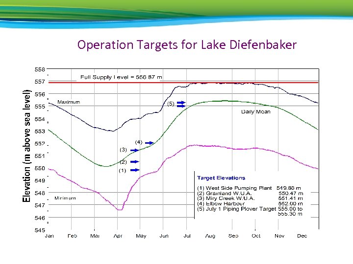 Operation Targets for Lake Diefenbaker 