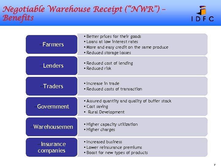 Negotiable Warehouse Receipt (“NWR”) – Benefits -Farmers • Better prices for their goods •