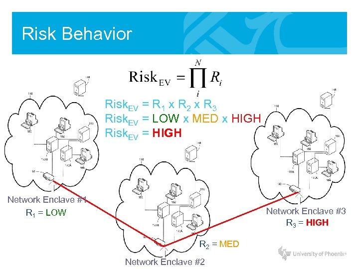 Risk Behavior Risk. EV = R 1 x R 2 x R 3 Risk.