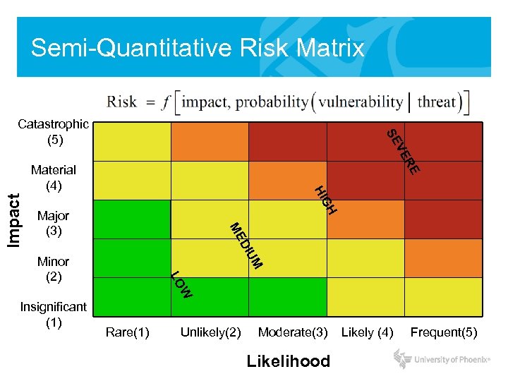 Semi-Quantitative Risk Matrix R VE SE Catastrophic (5) GH HI Major (3) ME UM