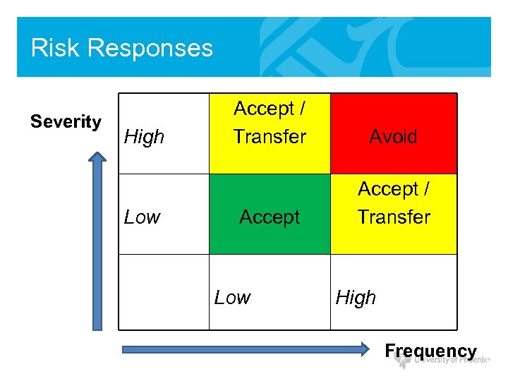 Risk Responses Severity High Low Accept / Transfer Avoid Accept / Transfer Low High