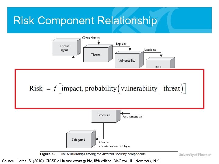 Risk Component Relationship Source: Harris, S. (2010). CISSP all in one exam guide, fifth