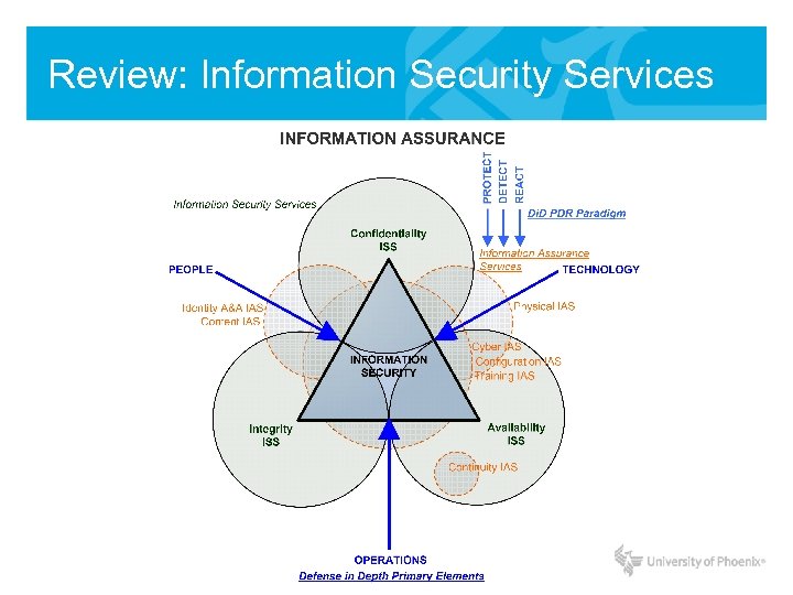 Review: Information Security Services 
