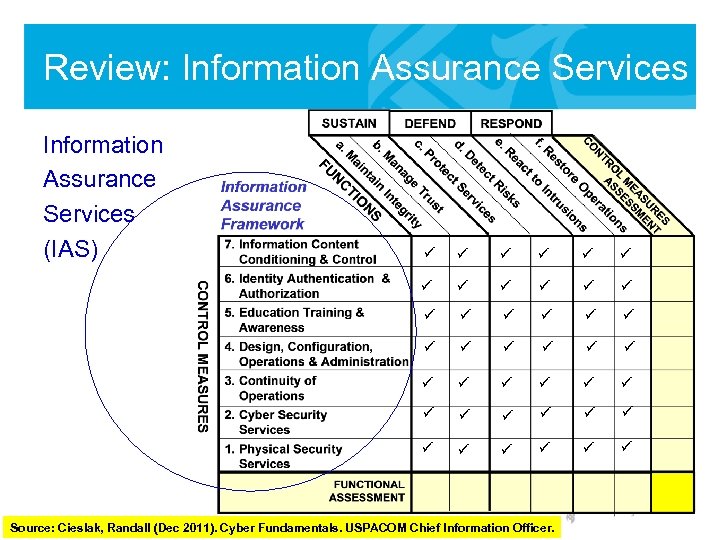 Review: Information Assurance Services (IAS) ü ü ü ü ü ü ü ü ü