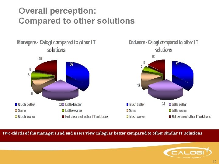 Overall perception: Compared to other solutions Two-thirds of the managers and end users view