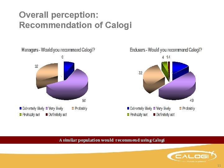 Overall perception: Recommendation of Calogi A similar population would recommend using Calogi 11 