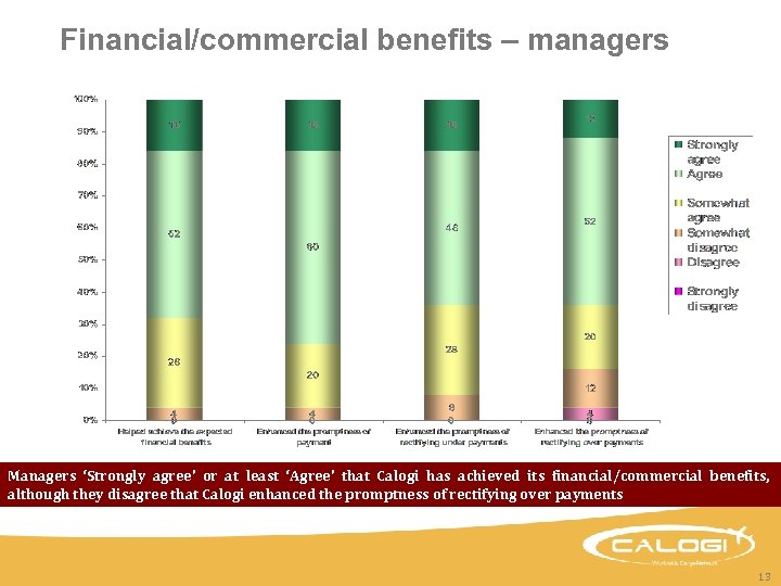 Financial/commercial benefits – managers Managers ‘Strongly agree’ or at least ‘Agree’ that Calogi has