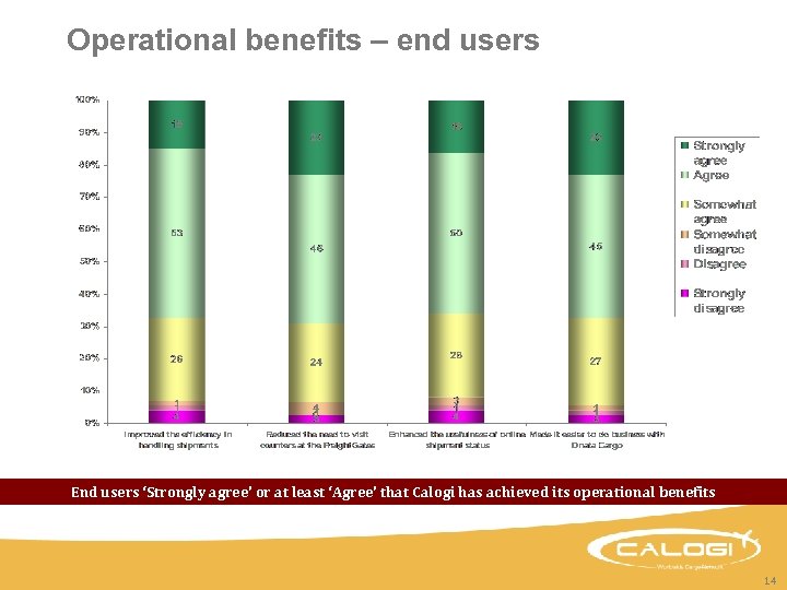 Operational benefits – end users End users ‘Strongly agree’ or at least ‘Agree’ that