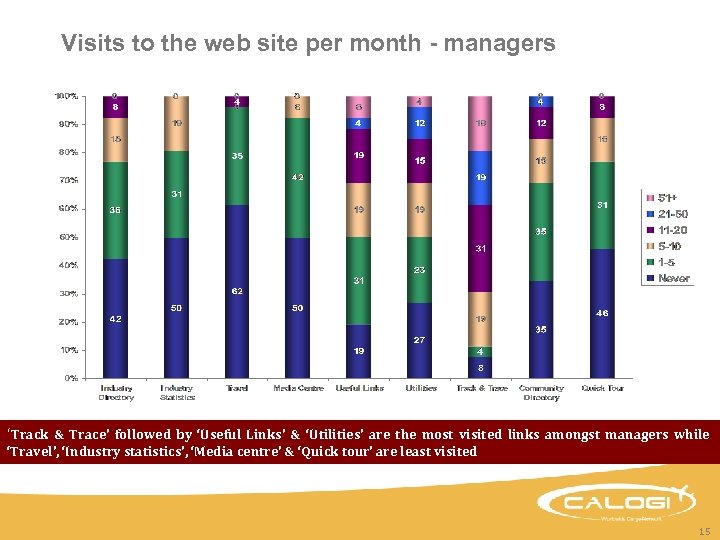 Visits to the web site per month - managers ‘Track & Trace’ followed by