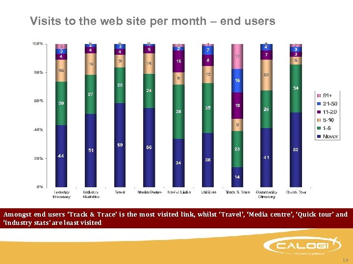 Visits to the web site per month – end users Amongst end users ‘Track