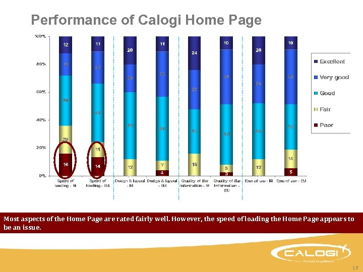 Performance of Calogi Home Page Most aspects of the Home Page are rated fairly