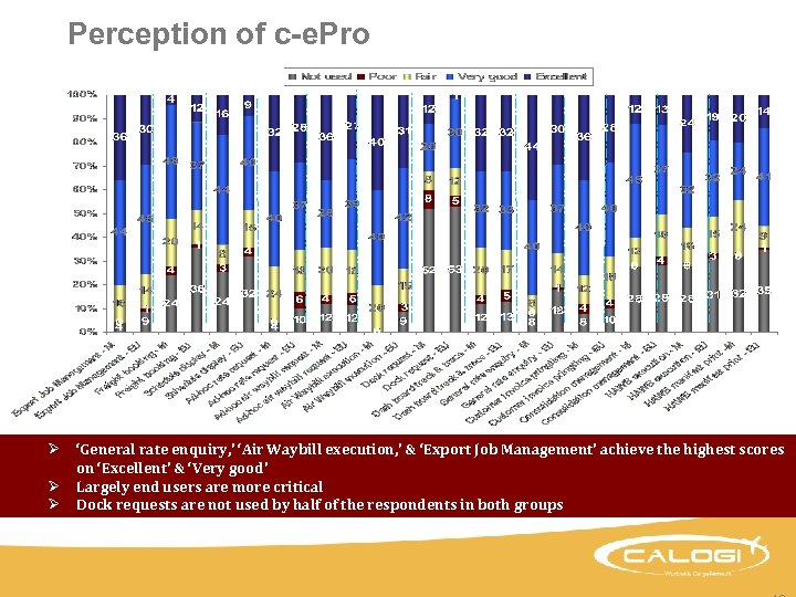 Perception of c-e. Pro Ø ‘General rate enquiry, ’ ‘Air Waybill execution, ’ &