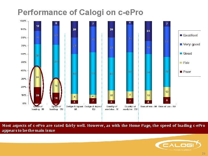 Performance of Calogi on c-e. Pro Most aspects of c-e. Pro are rated fairly